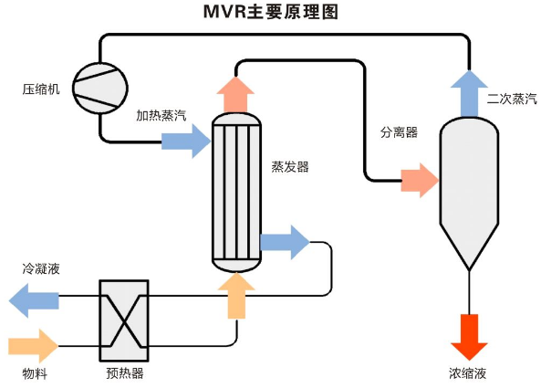 浓缩mvr蒸发系统