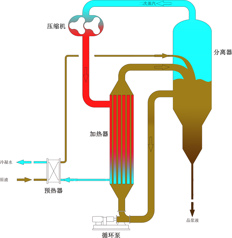  板式MVR蒸发器