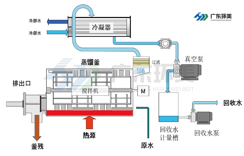 母液干化蒸发器