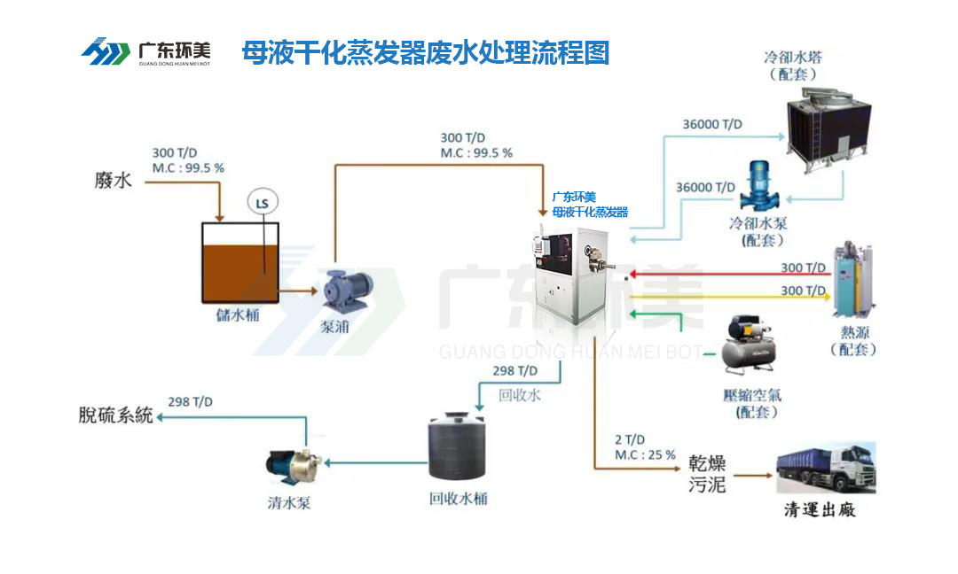 母液干化蒸发器