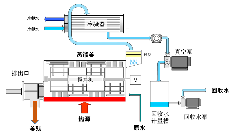 母液干化蒸发器租赁