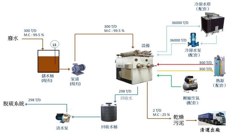 母液干化蒸发器租赁