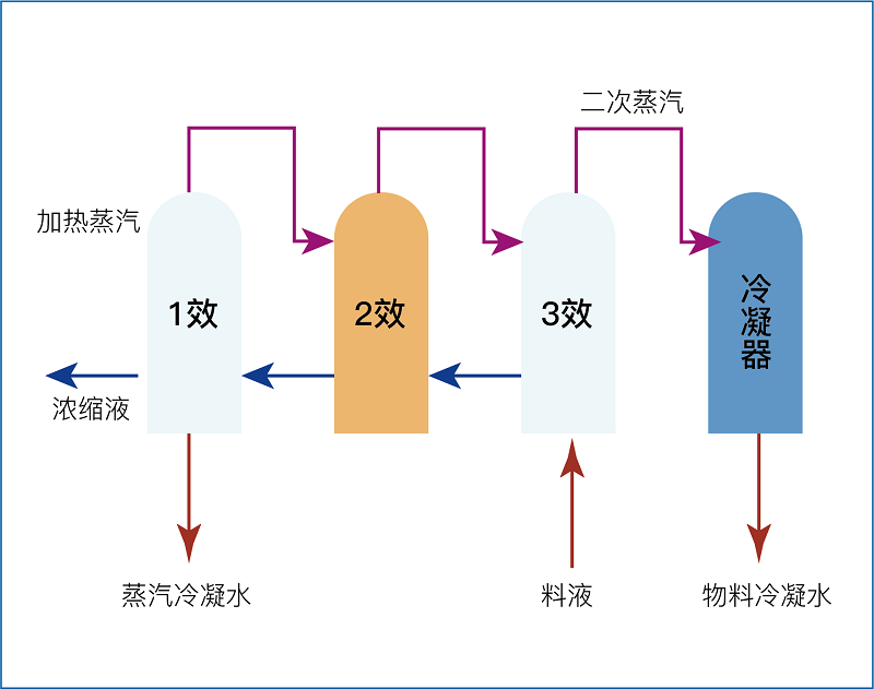 MVR蒸发系统