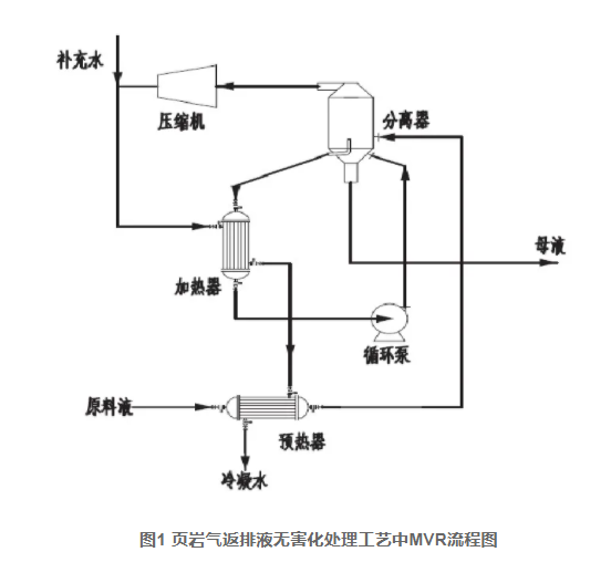 mvr蒸发器