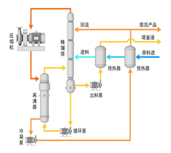 MVR热泵精馏系统工作原理