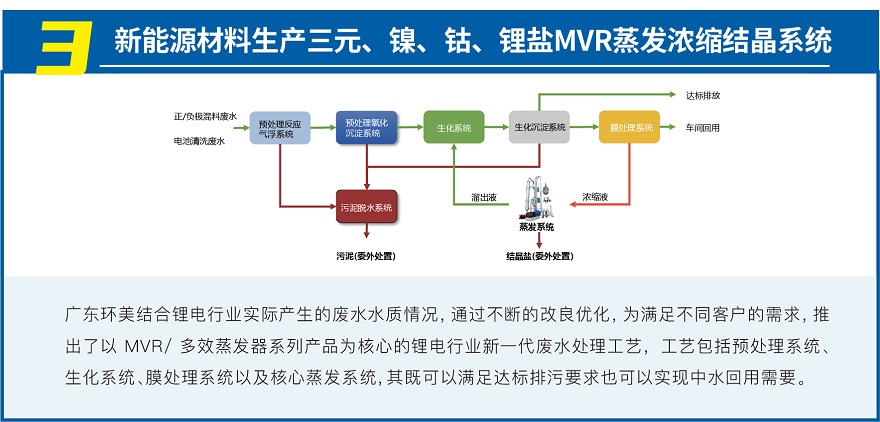 MVR蒸发系统投资运营