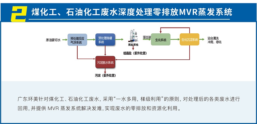 MVR蒸发系统投资运营