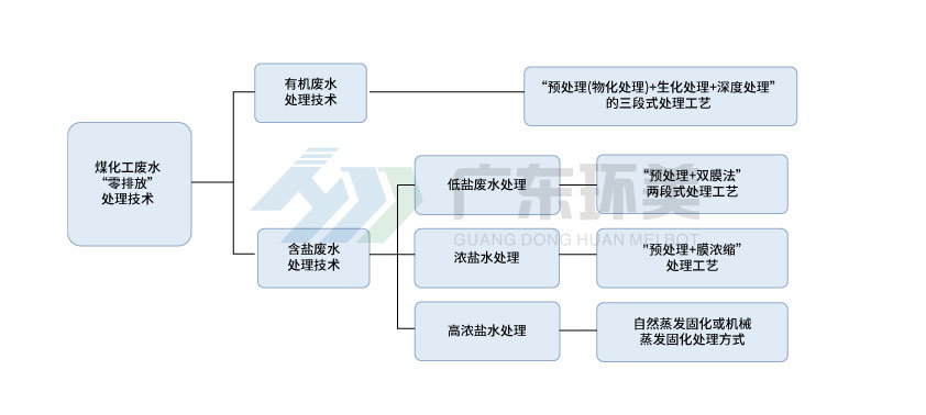 煤化工废水mvr蒸发系统