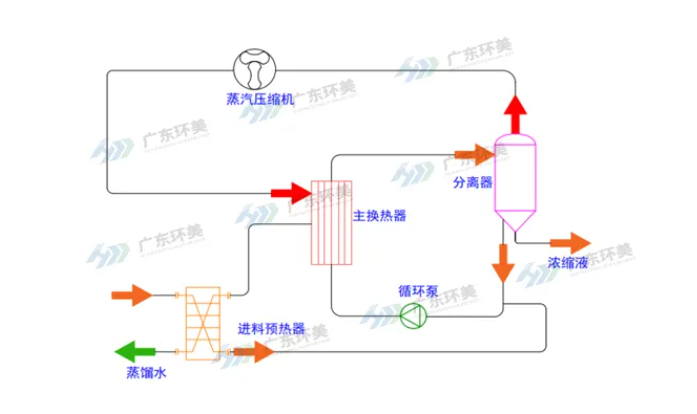 mvr蒸发器