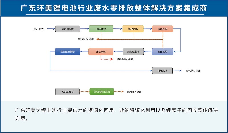 蒸发系统投资运营