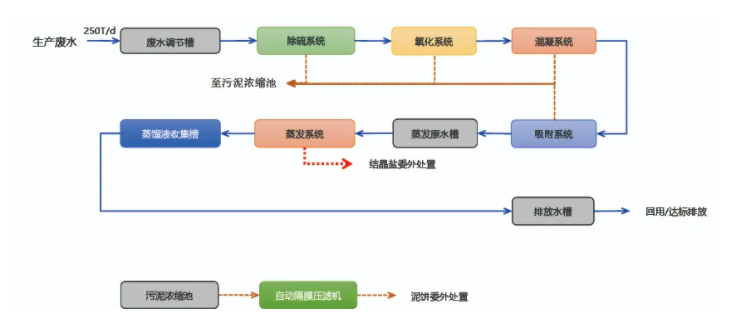 蒸发系统投资运营