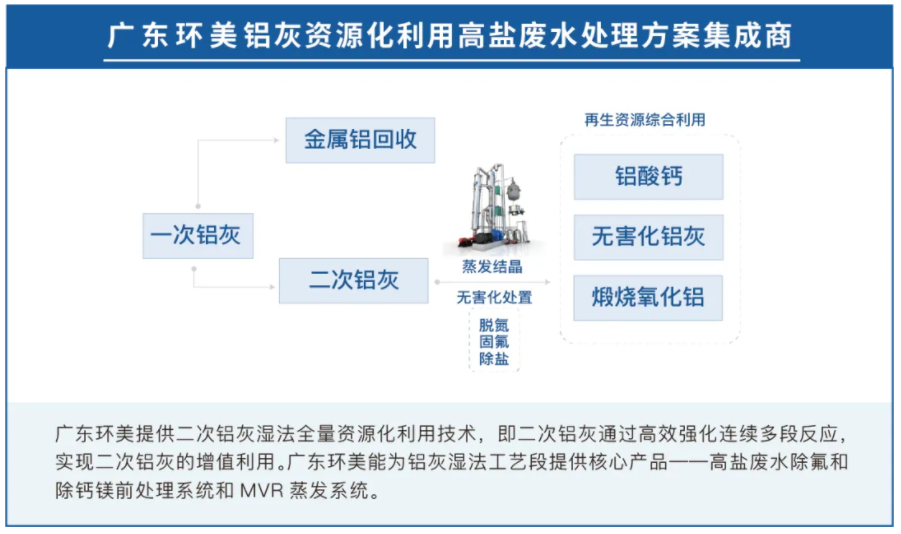 铝灰湿法处理