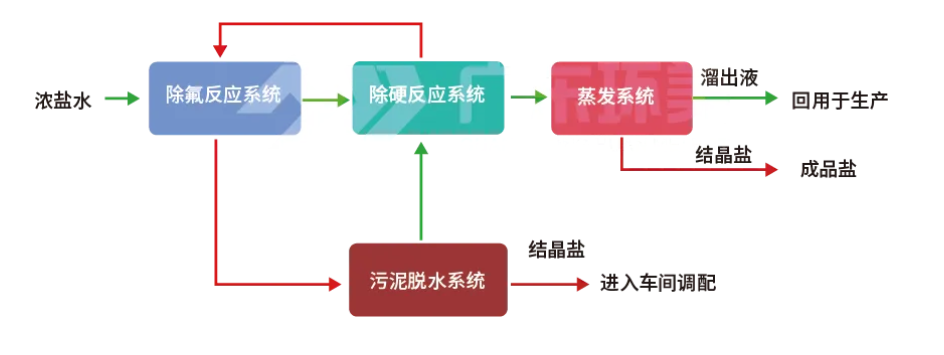 铝灰湿法处理