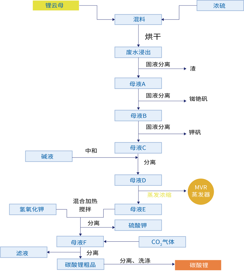 MVR蒸发系统