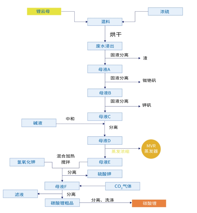 废水蒸发器