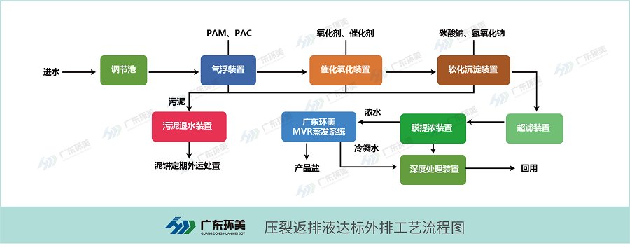 页岩气压裂返排液