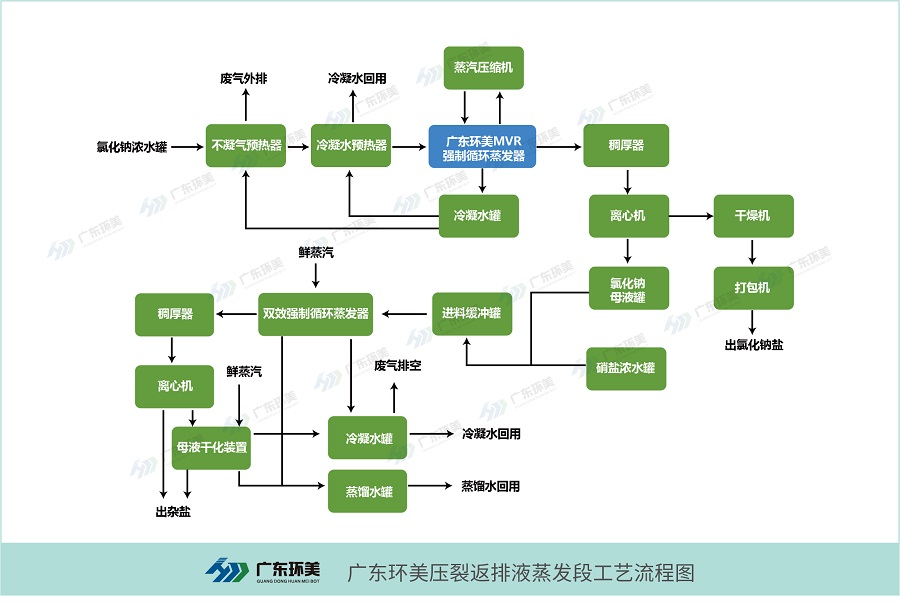 页岩气压裂返排液