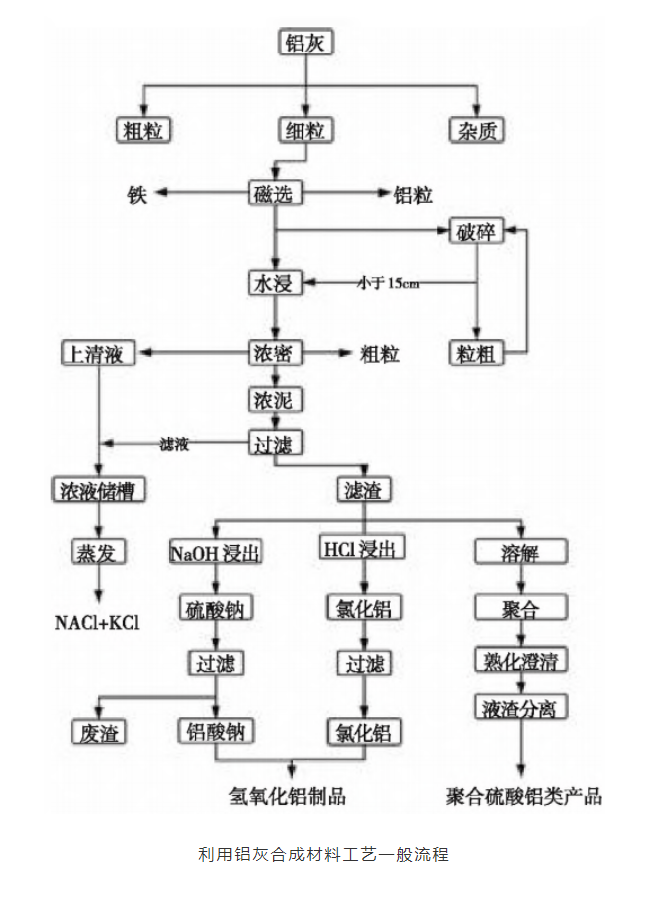 铝灰湿法处理蒸发器