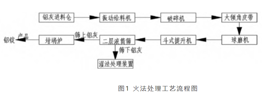 铝灰湿法处理蒸发器