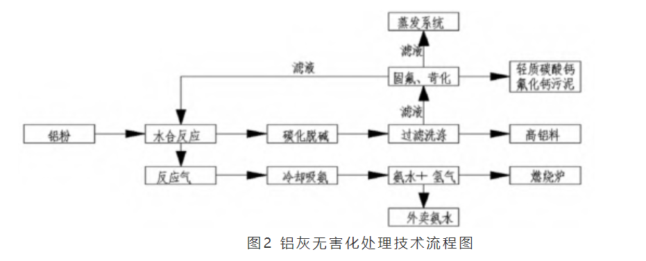 铝灰湿法处理蒸发器