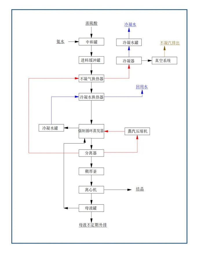 MVR蒸发系统