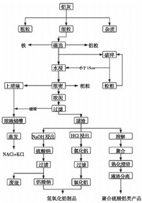 铝灰资源