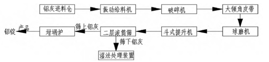 铝灰资源