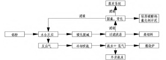 铝灰资源