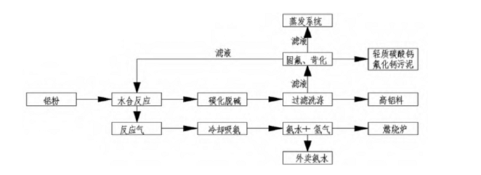 铝灰湿法处理蒸发器