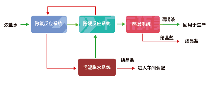 铝灰湿法处理蒸发器