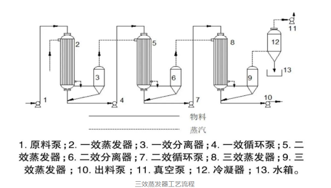 mvr蒸发器