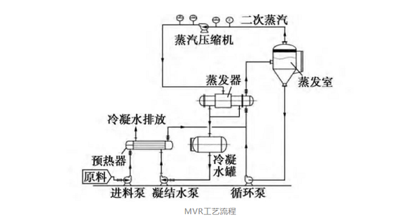 mvr蒸发器